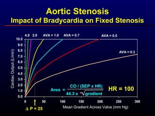 0.0
1.0
2.0
3.0
4.0
5.0
6.0
7.0
8.0
9.0
10.0
0 50 100 150 200 250 300
Aortic Stenosis
Impact of Bradycardia on Fixed Stenosis
CardiacOutput(L/min)
AVA = 0.5
AVA = 0.3
AVA = 0.7AVA = 1.02.04.0
HR = 100
∆ P = 25 Mean Gradient Across Valve (mm Hg)
Area =
CO / (SEP x HR)
44.3 x gradient
 