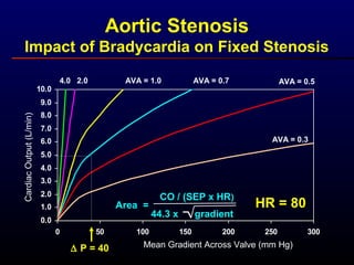 0.0
1.0
2.0
3.0
4.0
5.0
6.0
7.0
8.0
9.0
10.0
0 50 100 150 200 250 300
CardiacOutput(L/min)
AVA = 0.5
AVA = 0.3
AVA = 0.7AVA = 1.02.04.0
HR = 80
∆ P = 40 Mean Gradient Across Valve (mm Hg)
Area =
CO / (SEP x HR)
44.3 x gradient
Aortic Stenosis
Impact of Bradycardia on Fixed Stenosis
 