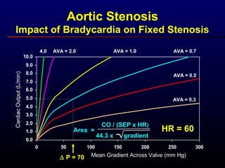 0.0
1.0
2.0
3.0
4.0
5.0
6.0
7.0
8.0
9.0
10.0
0 50 100 150 200 250 300
Mean Gradient Across Valve (mm Hg)
CardiacOutput(L/min)
AVA = 0.5
AVA = 0.3
AVA = 0.7AVA = 1.0AVA = 2.04.0
HR = 60
∆ P = 70
Area =
CO / (SEP x HR)
44.3 x gradient
Aortic Stenosis
Impact of Bradycardia on Fixed Stenosis
 