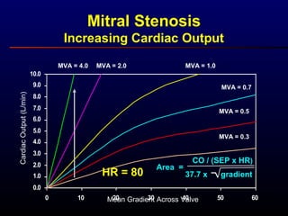 0.0
1.0
2.0
3.0
4.0
5.0
6.0
7.0
8.0
9.0
10.0
0 10 20 30 40 50 60
Mitral Stenosis
Increasing Cardiac Output
Mean Gradient Across Valve
CardiacOutput(L/min)
MVA = 0.5
MVA = 0.3
MVA = 0.7
MVA = 1.0MVA = 2.0MVA = 4.0
Area =
CO / (SEP x HR)
37.7 x gradientHR = 80
 