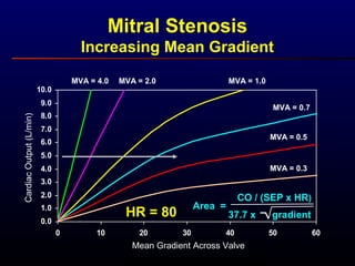 0.0
1.0
2.0
3.0
4.0
5.0
6.0
7.0
8.0
9.0
10.0
0 10 20 30 40 50 60
Mitral Stenosis
Increasing Mean Gradient
Mean Gradient Across Valve
CardiacOutput(L/min)
HR = 80
MVA = 0.5
MVA = 0.3
MVA = 0.7
MVA = 1.0MVA = 2.0MVA = 4.0
Area =
CO / (SEP x HR)
37.7 x gradient
 