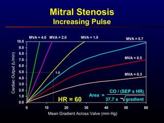 0.0
1.0
2.0
3.0
4.0
5.0
6.0
7.0
8.0
9.0
10.0
0 10 20 30 40 50 60
Mitral Stenosis
Increasing Pulse
CardiacOutput(L/min)
MVA = 0.5
MVA = 0.3
MVA = 0.7MVA = 1.0MVA = 2.0MVA = 4.0
Mean Gradient Across Valve (mm Hg)
1.0
Area =
CO / (SEP x HR)
37.7 x gradientHR = 60
 