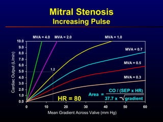 0.0
1.0
2.0
3.0
4.0
5.0
6.0
7.0
8.0
9.0
10.0
0 10 20 30 40 50 60
Mitral Stenosis
Increasing Pulse
CardiacOutput(L/min)
MVA = 0.5
MVA = 0.3
MVA = 0.7
MVA = 1.0MVA = 2.0MVA = 4.0
1.2
Mean Gradient Across Valve (mm Hg)
Area =
CO / (SEP x HR)
37.7 x gradientHR = 80
 