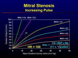 0.0
1.0
2.0
3.0
4.0
5.0
6.0
7.0
8.0
9.0
10.0
0 10 20 30 40 50 60
Mitral Stenosis
Increasing Pulse
CardiacOutput(L/min)
MVA = 0.5
MVA = 0.3
MVA = 0.7
MVA = 1.0
MVA = 2.0MVA = 4.0
1.6
Mean Gradient Across Valve (mm Hg)
Area =
CO / (SEP x HR)
37.7 x gradientHR = 100
 