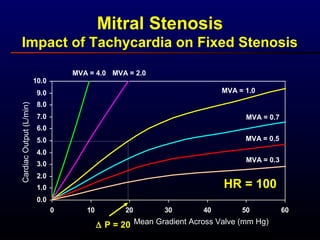 0.0
1.0
2.0
3.0
4.0
5.0
6.0
7.0
8.0
9.0
10.0
0 10 20 30 40 50 60
CardiacOutput(L/min)
MVA = 0.5
MVA = 0.3
MVA = 0.7
MVA = 1.0
MVA = 2.0MVA = 4.0
HR = 100
Mean Gradient Across Valve (mm Hg)∆ P = 20
Mitral Stenosis
Impact of Tachycardia on Fixed Stenosis
 