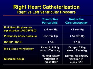Right Heart Catheterization
Right vs Left Ventricular Pressure
End diastolic pressure
equalization (LVED-RVED)
Pulmonary artery pressure
RVEDP / RVSP
Dip-plateau morphology
Kussmaul’s sign
Constrictive
Pericarditis
Restrictive
Cardiomyopathy
≤ 5 mm Hg
< 55 mm Hg
> 1/3
LV rapid filling
wave > 7 mm Hg
No respiratory
variation in
mean RAP
> 5 mm Hg
> 55 mm Hg
≤ 1/3
LV rapid filling
wave ≤ 7 mm Hg
Normal respiratory
variation in
mean RAP
 