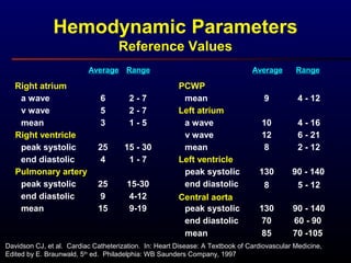 Hemodynamic Parameters
Reference Values
Davidson CJ, et al. Cardiac Catheterization. In: Heart Disease: A Textbook of Cardiovascular Medicine,
Edited by E. Braunwald, 5th
ed. Philadelphia: WB Saunders Company, 1997
Average Range Average Range
a wave
v wave
mean
Right ventricle
peak systolic
end diastolic
Pulmonary artery
peak systolic
Right atrium
end diastolic
mean
6
5
25
9
15
25
4
3
2 - 7
2 - 7
15 - 30
4-12
9-19
15-30
1 - 7
1 - 5
mean
Left atrium
a wave
v wave
mean
Left ventricle
peak systolic
end diastolic
PCWP
Central aorta
peak systolic
9
12
8
130
8
10
4 - 12
6 - 21
2 - 12
90 - 140
5 - 12
4 - 16
130 90 - 140
70 60 - 90end diastolic
mean 85 70 -105
 
