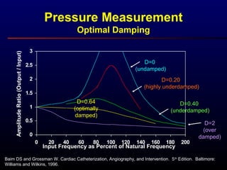 Pressure Measurement
Optimal Damping
0
0.5
1
1.5
2
2.5
3
0 20 40 60 80 100 120 140 160 180 200
Input Frequency as Percent of Natural Frequency
AmplitudeRatio(Output/Input)
D=0
(undamped)
D=0.20
(highly underdamped)
D=0.40
(underdamped)
D=0.64
(optimally
damped)
D=2
(over
damped)
Baim DS and Grossman W. Cardiac Catheterization, Angiography, and Intervention. 5th
Edition. Baltimore:
Williams and Wilkins, 1996.
 