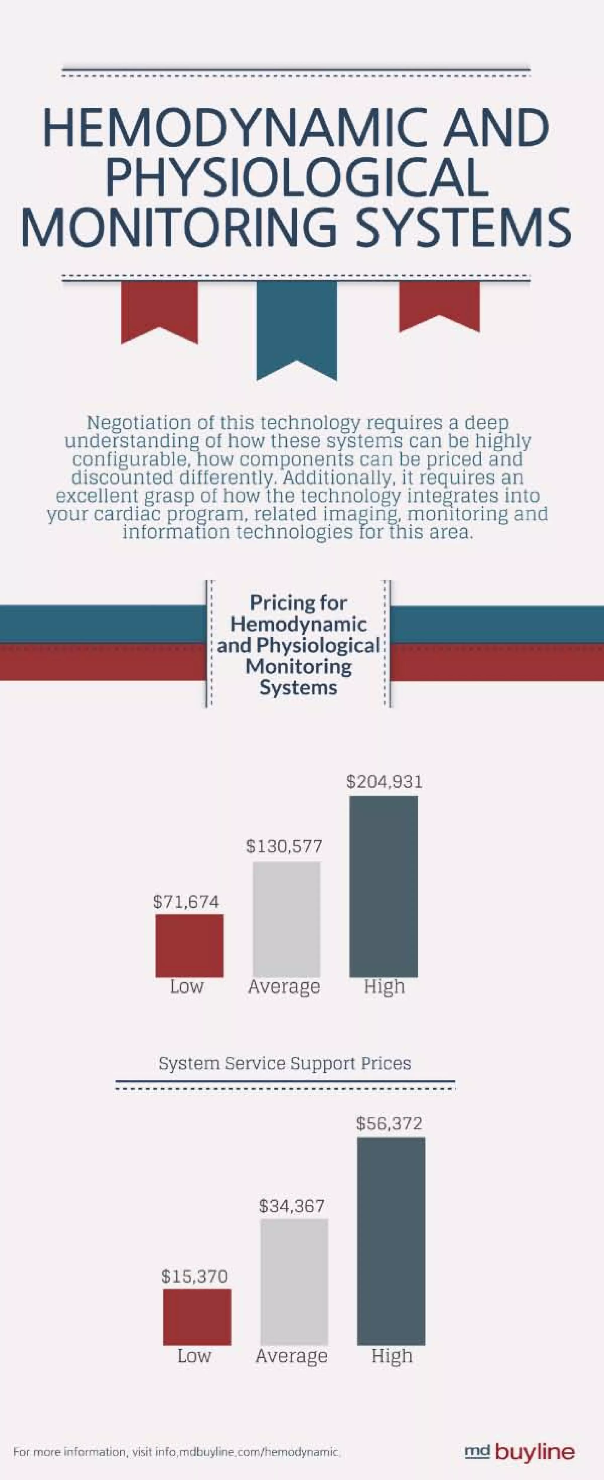 Hemodynamic and Physiological Monitoring Systems | MD Buyline