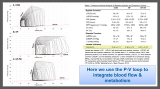 Here we use the P-V loop to
integrate blood flow &
metabolism
 