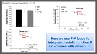 0
10
20
30
40
50
60
70
80
90
100Untwisting-PeakGlobalE
RotationRate(degree/sec) CON
HF
HF-TR
y = -0.3286x + 102.37
R = -0.45
P = 0.05
0
20
40
60
80
100
120
0 20 40 60 80 100
Untwisting-PeakGlobalE
RotationRate(degree/sec)
tau Glantz (msec)
CON
HF
HF-TR
y = -0.3131x + 102.78
R = -0.61
P < 0.05
0
20
40
60
80
100
120
0 50 100 150
Untwisting-PeakGlobalE
RotationRate(degree/sec)
LVESV (mL)
*
Marshall K D et al. J Appl Physiol 2013;114:131-147
Here we use P-V loops to
integrate diastolic function &
LV volumes with ultrasound
exercise
exercise
 