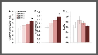 0.0
0.2
0.4
0.6
0.8
1.0
1.2
21% O2
Ees/Ea
Normoxia
14 HySu
21 HySu
28 HySu
0
1
2
3
4
5
6
7
8
21% O2 8% O2
totalPVR(mmHg/mL·min)
Normoxia
14 HySu
21 HySu
28 HySu
A
†*
0.0
0.5
1.0
1.5
2.0
2.5
3.0
3.5
4.0
21% O2 8% O2
Ea(mmHg/µl)
Normoxia
14 HySu
21 HySu
28 HySu
B
*
C
 