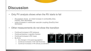 Discussion
• Only PV analysis shows when the RV starts to fail
– PV analysis shows an initial increase in contractility (Ees,
PRSW), then decreases
– Initial increases in ventricular vascular coupling (Ees/Ea) then
decreases
• Other measurements do not show the transition
– Continual increase in RV pressure
– Continual decline in ejection fraction
– Continual increase in RV mass
– By Echo
» No changes in tricuspid regurgitation
» Continual increases in RV wall thickness
» Continual increases in PA velocity acceleration
Normoxia 14 HySu 21 HySu 28 HySu
 