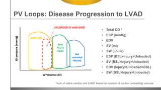 PV Loops: Disease Progression to LVAD
• Total CO *
• ESP (mmHg)
• EDV
• SV (ml)
• SW (Joule)
• ESP (BSL>Injury>Unloaded)
• SV (BSL>Injury>Unloaded)
• EDV (Injury>Unloaded>BSL)
• SW (BSL>Injury>Unloaded)
LV Volume (ml)
LVpressure(mmHg)
Post
ACUTE
injury
BASELINE
UNLOADED LV with LVAD
Not
unloaded
FAILING
*sum of native cardiac and LVAD, based on position of suction (unloading) cannula
 