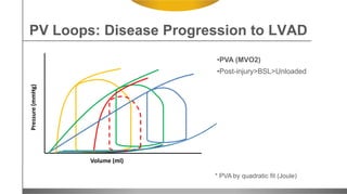 * PVA by quadratic fit (Joule)
Volume (ml)
Pressure(mmHg)PV Loops: Disease Progression to LVAD
•PVA (MVO2)
•Post-injury>BSL>Unloaded
 