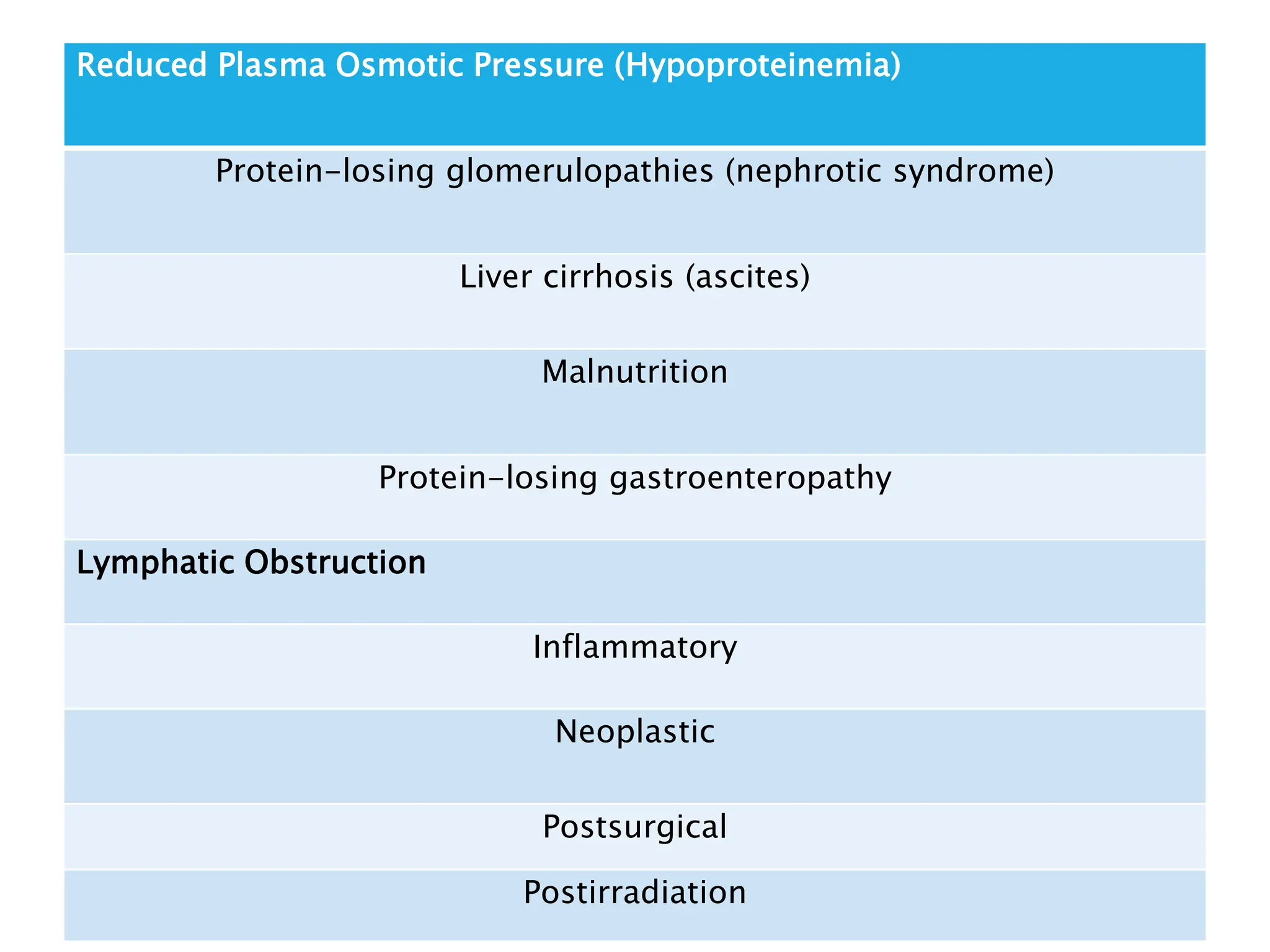 Reduced Plasma Osmotic Pressure (Hypoproteinemia)
Protein-losing glomerulopathies (nephrotic syndrome)
Liver cirrhosis (ascites)
Malnutrition
Protein-losing gastroenteropathy
Lymphatic Obstruction
Inflammatory
Neoplastic
Postsurgical
Postirradiation
 