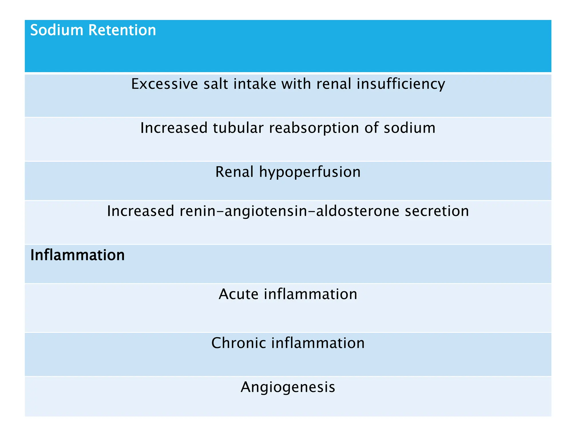 Sodium Retention
Excessive salt intake with renal insufficiency
Increased tubular reabsorption of sodium
Renal hypoperfusion
Increased renin-angiotensin-aldosterone secretion
Inflammation
Acute inflammation
Chronic inflammation
Angiogenesis
 