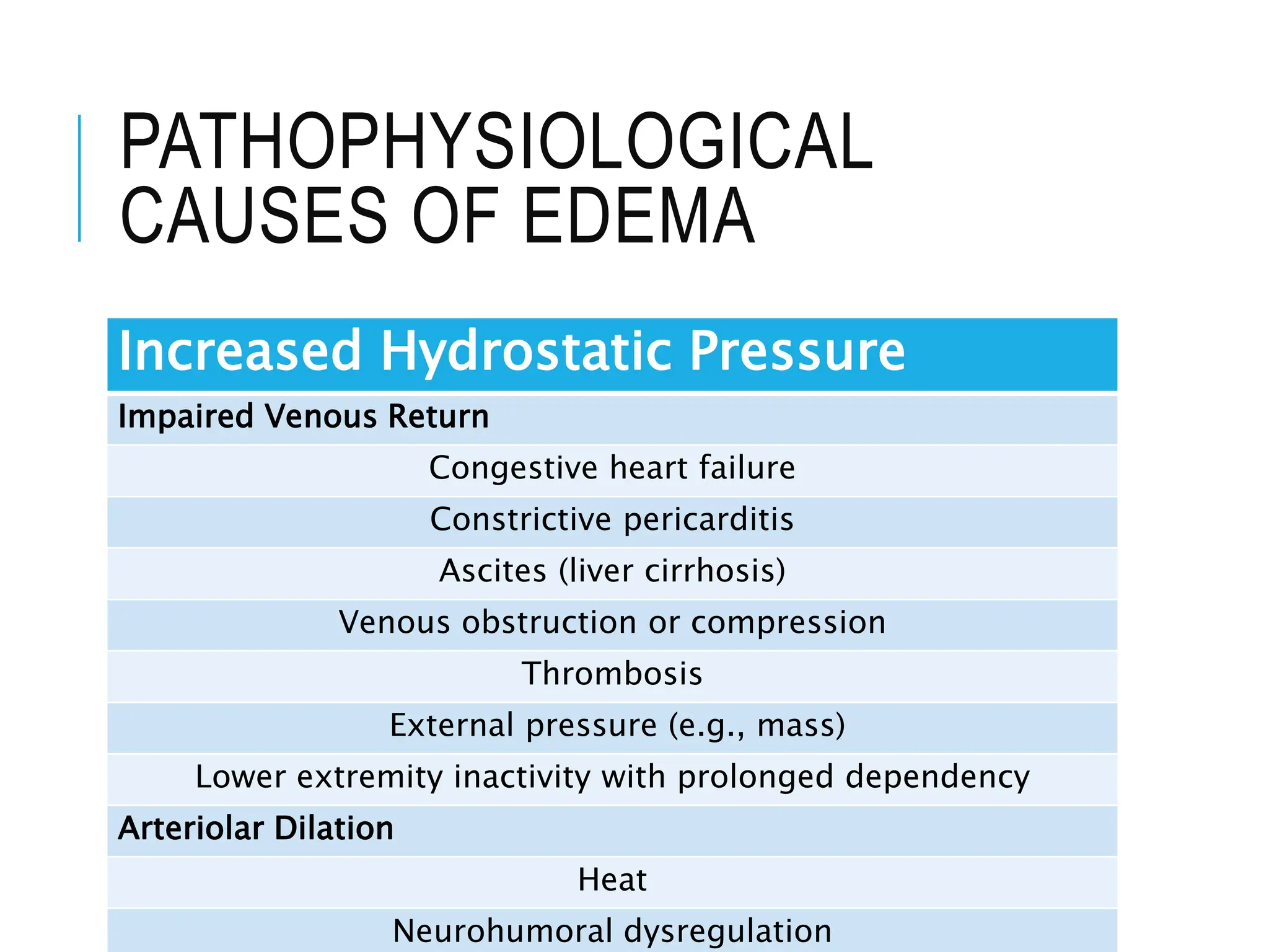 PATHOPHYSIOLOGICAL
CAUSES OF EDEMA
Increased Hydrostatic Pressure
Impaired Venous Return
Congestive heart failure
Constrictive pericarditis
Ascites (liver cirrhosis)
Venous obstruction or compression
Thrombosis
External pressure (e.g., mass)
Lower extremity inactivity with prolonged dependency
Arteriolar Dilation
Heat
Neurohumoral dysregulation
 