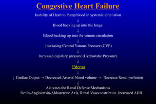 Congestive Heart Failure
Inability of Heart to Pump blood in systemic circulation
↓
Blood backing up into the lungs
↓
Blood backing up into the venous circulation
↓
Increasing Central Venous Pressure (CVP)
↓
Increased capillary pressure (Hydrostatic Pressure)
↓
Edema
↓
↓ Cardiac Output → Decreased Arterial blood volume → Decrease Renal perfusion
↓
Activates the Renal Defense Mechanisms
Renin-Angiotensin-Aldosterone Axis, Renal Vasoconstriction, Increased ADH
 
