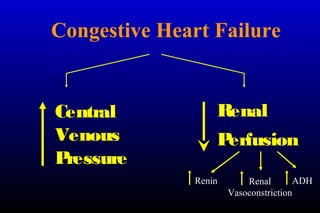 Central
Venous
Pressure
Renal
Perfusion
Renin Renal
Vasoconstriction
ADH
Congestive Heart Failure
 
