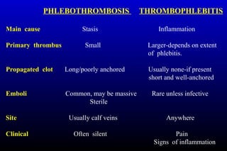 PHLEBOTHROMBOSIS THROMBOPHLEBITIS
Main cause Stasis Inflammation
Primary thrombus Small Larger-depends on extent
of phlebitis.
Propagated clot Long/poorly anchored Usually none-if present
short and well-anchored
Emboli Common, may be massive Rare unless infective
Sterile
Site Usually calf veins Anywhere
Clinical Often silent Pain
Signs of inflammation
 