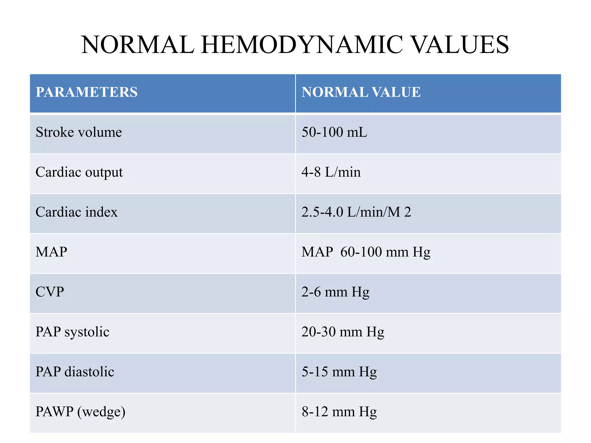 NORMAL HEMODYNAMIC VALUES
PARAMETERS NORMAL VALUE
Stroke volume 50-100 mL
Cardiac output 4-8 L/min
Cardiac index 2.5-4.0 L/min/M 2
MAP MAP 60-100 mm Hg
CVP 2-6 mm Hg
PAP systolic 20-30 mm Hg
PAP diastolic 5-15 mm Hg
PAWP (wedge) 8-12 mm Hg
 