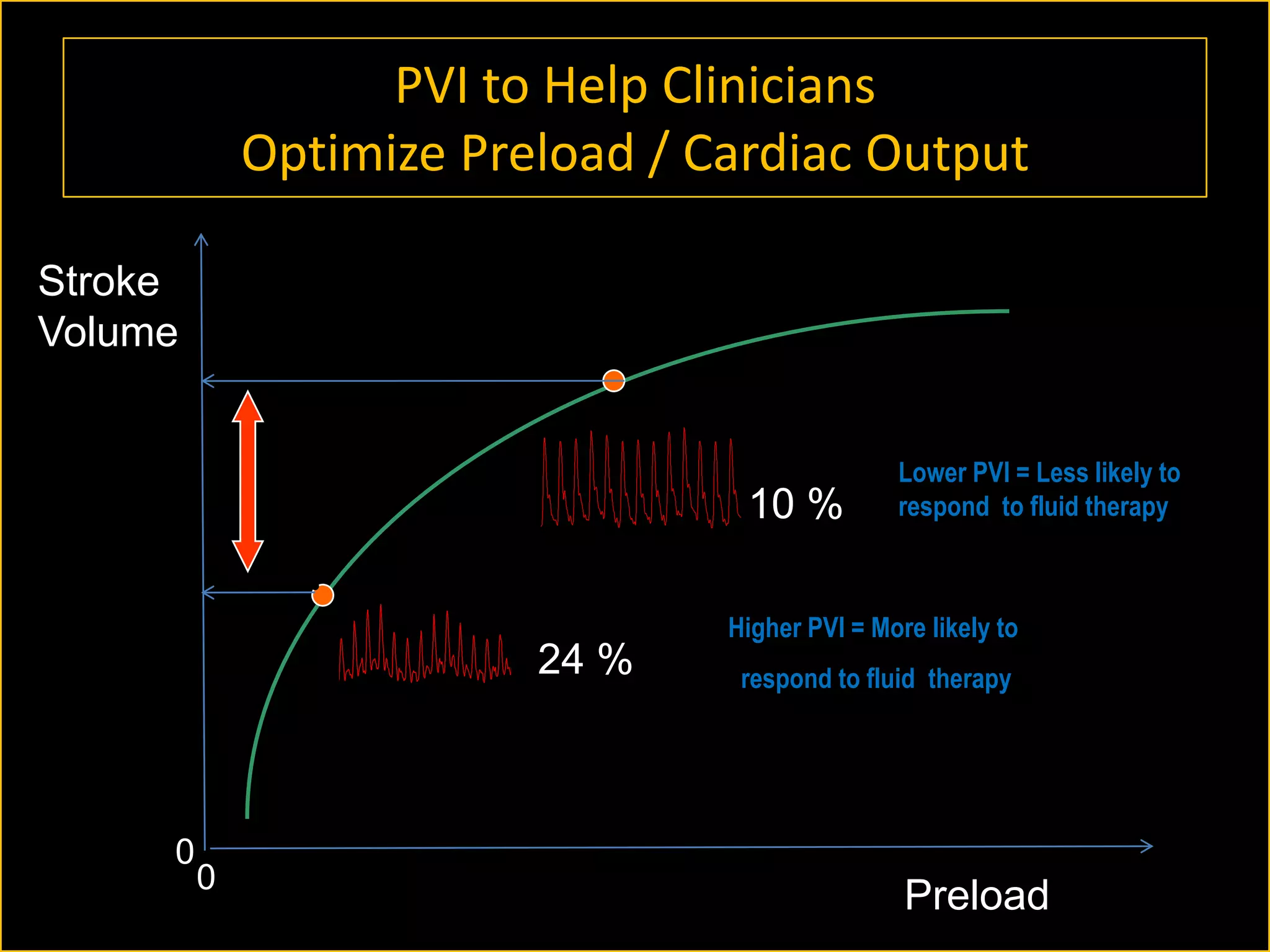 PVI to Help Clinicians
Optimize Preload / Cardiac Output
Stroke
Volume

10 %

Lower PVI = Less likely to
respond to fluid therapy

Higher PVI = More likely to

24 %

0

0

respond to fluid therapy

Preload

 