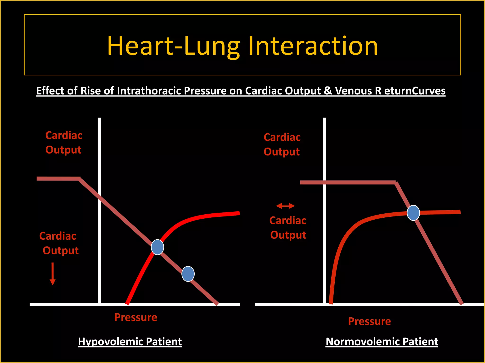 Heart-Lung Interaction
Effect of Rise of Intrathoracic Pressure on Cardiac Output & Venous R eturnCurves

Cardiac
Output

Cardiac
Output

Cardiac
Output

Cardiac
Output

Pressure
Hypovolemic Patient

Pressure
Normovolemic Patient

 