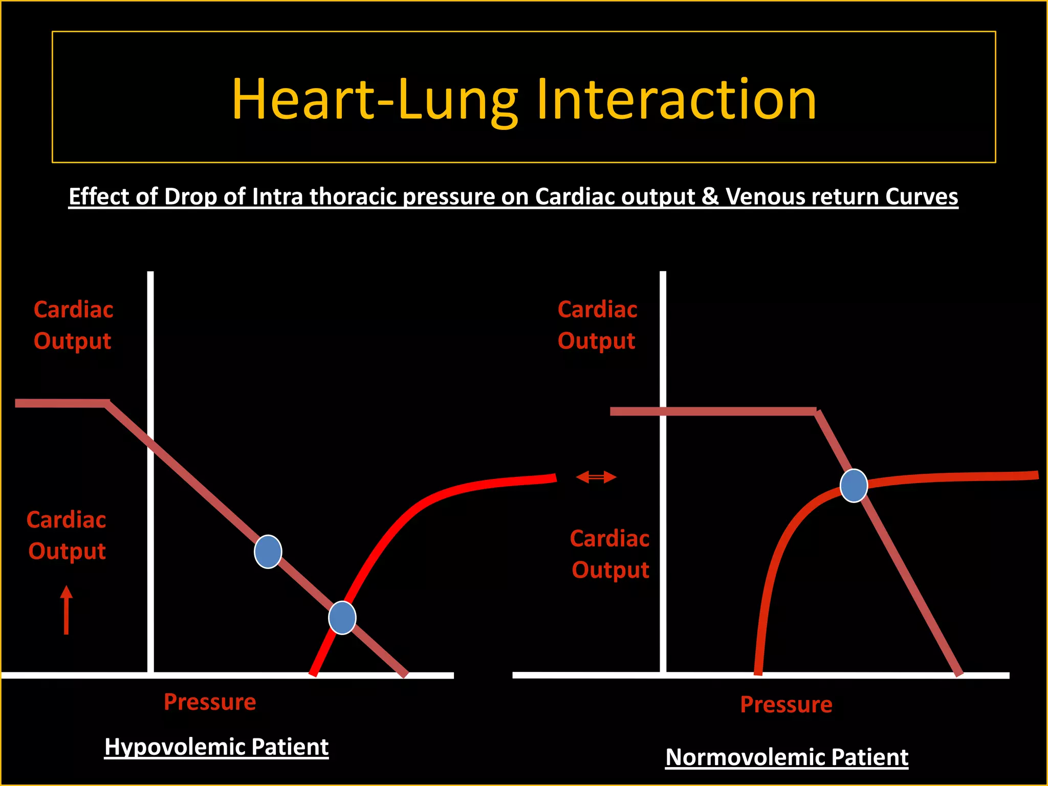 Heart-Lung Interaction
Effect of Drop of Intra thoracic pressure on Cardiac output & Venous return Curves

Cardiac
Output

Cardiac
Output

Cardiac
Output

Cardiac
Output

Pressure

Pressure

Hypovolemic Patient

Normovolemic Patient

 