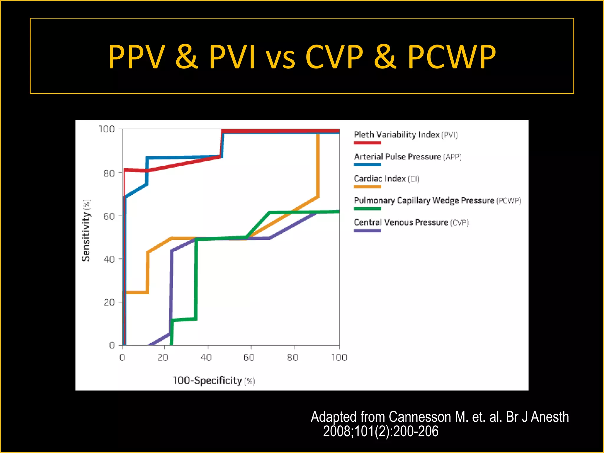 PPV & PVI vs CVP & PCWP

Adapted from Cannesson M. et. al. Br J Anesth
2008;101(2):200-206

 