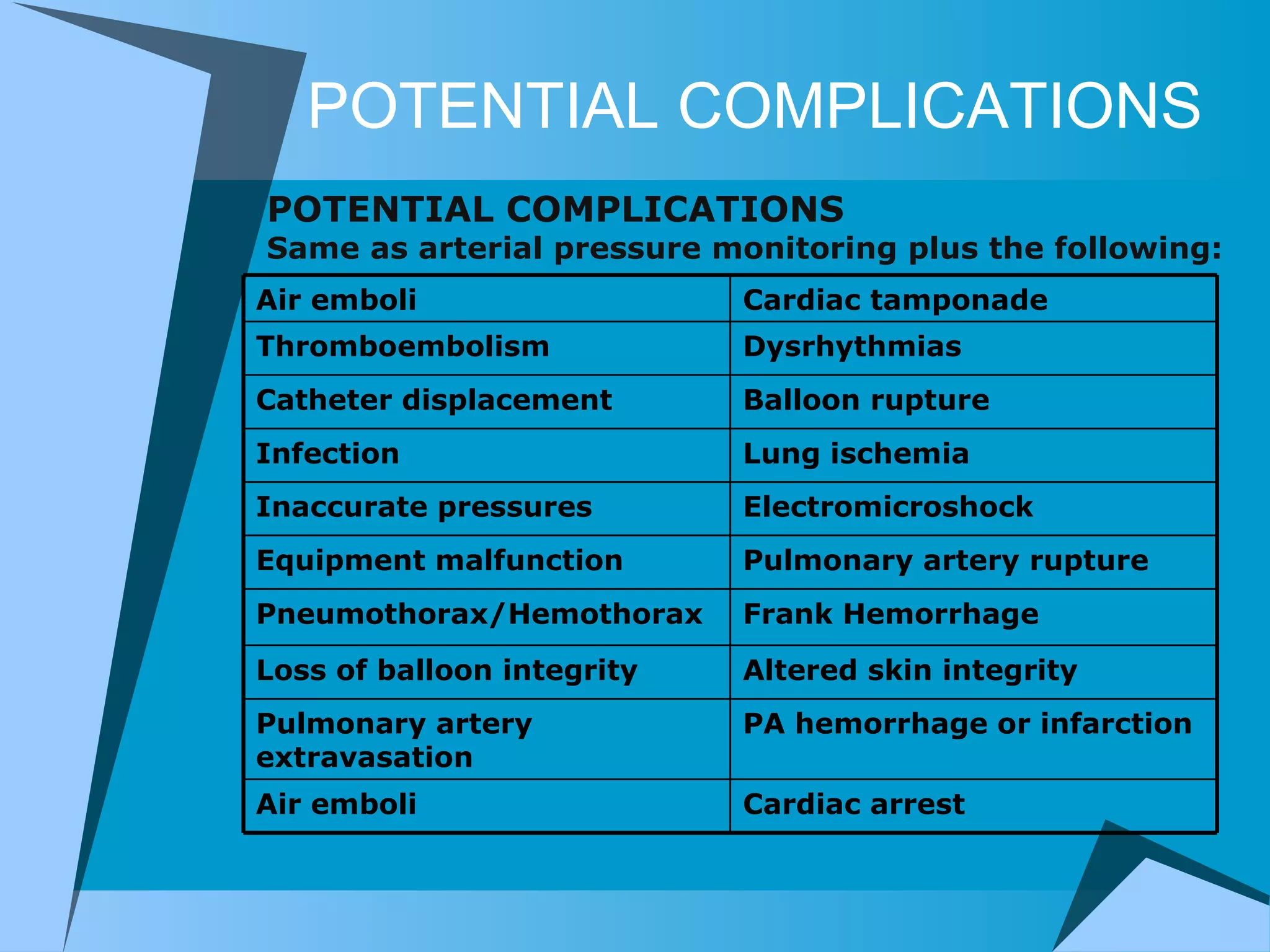 POTENTIAL COMPLICATIONS POTENTIAL COMPLICATIONS Same as arterial pressure monitoring plus the following: Cardiac arrest Air emboli PA hemorrhage or infarction Pulmonary artery extravasation Altered skin integrity Loss of balloon integrity Frank Hemorrhage Pneumothorax/Hemothorax Pulmonary artery rupture Equipment malfunction Electromicroshock Inaccurate pressures Lung ischemia Infection Balloon rupture Catheter displacement Dysrhythmias Thromboembolism Cardiac tamponade Air emboli 