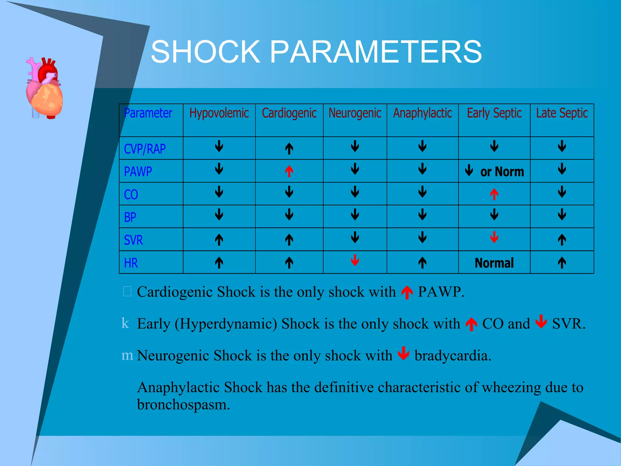 SHOCK PARAMETERS Cardiogenic Shock is the only shock with    PAWP. Early (Hyperdynamic) Shock is the only shock with     CO and     SVR. Neurogenic Shock is the only shock with     bradycardia. Anaphylactic Shock has the definitive characteristic of wheezing due to bronchospasm. 