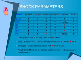SHOCK PARAMETERS Cardiogenic Shock is the only shock with    PAWP. Early (Hyperdynamic) Shock is the only shock with     CO and     SVR. Neurogenic Shock is the only shock with     bradycardia. Anaphylactic Shock has the definitive characteristic of wheezing due to bronchospasm. 
