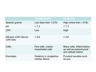 TRANSUDATE EXUDATE
Specific gravity Low (less than 1.015) High (more than 1.018)
pH > 7.3 < 7.3
LDH Low High
Effusion LDH/ Serum
LDH ratio
< 0.6 > 0.6
Cells Few cells, mainly
mesothelial cells
Many cells, inflammatory
as well as parenchymal
and cellular debris
Examples Oedema in congestive
cardiac failure
Purulent exudate such
as pus
 