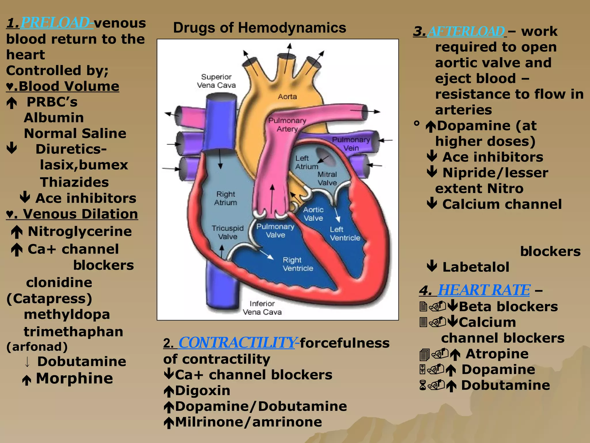 1. PRELOAD- venous blood return to the heart  Controlled by; ♥ .Blood Volume    PRBC’s Albumin Normal Saline    Diuretics- lasix,bumex Thiazides      Ace inhibitors  ♥ . Venous Dilation    Nitroglycerine    Ca+ channel  blockers clonidine (Catapress) methyldopa trimethaphan   (arfonad) ↓   Dobutamine    Morphine 2.  CONTRACTILITY - forcefulness of contractility  Ca+ channel blockers  Digoxin  Dopamine/Dobutamine  Milrinone/amrinone 3. AFTERLOAD   – work required to open aortic valve and eject blood – resistance to flow in arteries °   Dopamine (at higher doses)    Ace inhibitors    Nipride/lesser extent Nitro    Calcium channel  blockers    Labetalol Drugs of Hemodynamics 4.  HEART RATE  –   Beta blockers  Calcium channel blockers    Atropine    Dopamine    Dobutamine 