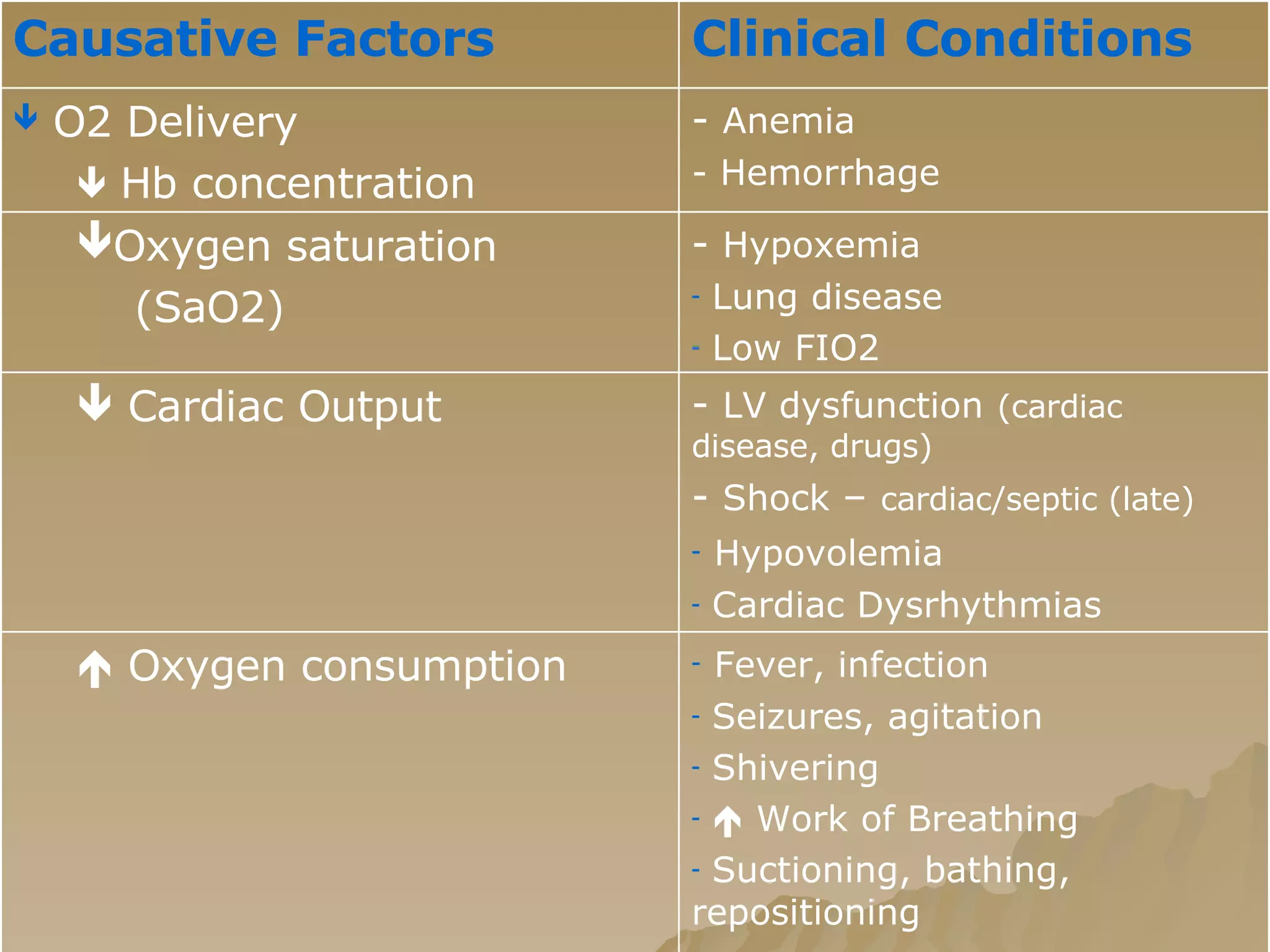 Fever, infection Seizures, agitation Shivering    Work of Breathing Suctioning, bathing,  repositioning    Oxygen consumption -  LV dysfunction   (cardiac disease, drugs) -  Shock  –  cardiac/septic (late) Hypovolemia Cardiac Dysrhythmias    Cardiac Output -  Hypoxemia Lung disease Low FIO2 Oxygen saturation (SaO2) -  Anemia - Hemorrhage O2 Delivery    Hb concentration Clinical Conditions Causative Factors 