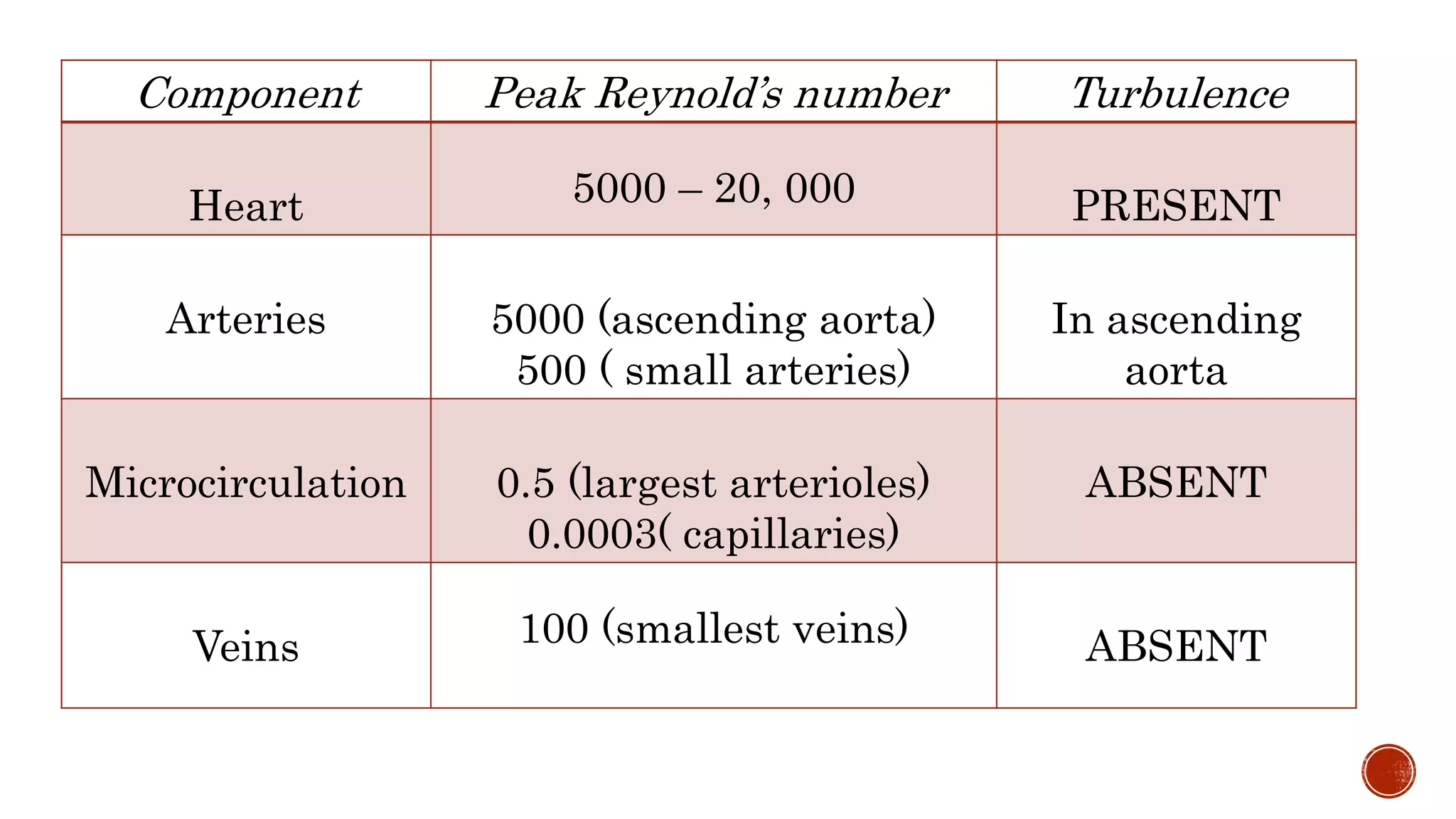 Component Peak Reynold’s number Turbulence
Heart 5000 – 20, 000 PRESENT
Arteries 5000 (ascending aorta)
500 ( small arteries)
In ascending
aorta
Microcirculation 0.5 (largest arterioles)
0.0003( capillaries)
ABSENT
Veins 100 (smallest veins) ABSENT
 