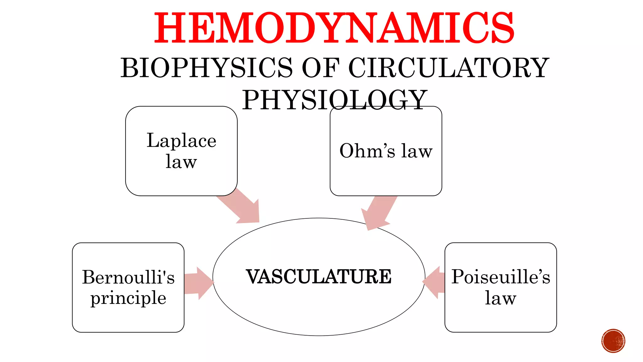 VASCULATUREBernoulli's
principle
Laplace
law
Ohm’s law
Poiseuille’s
law
HEMODYNAMICS
BIOPHYSICS OF CIRCULATORY
PHYSIOLOGY
 