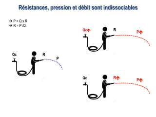 Résistances, pression et débit sont indissociables
Qc R
P
Qcé R
Pé
Qc Ré
Pé
à P = Q x R
à R = P /Q
 