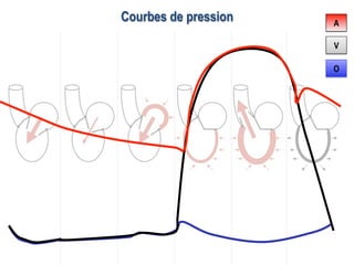 Courbes de pression
O
V
A
 
