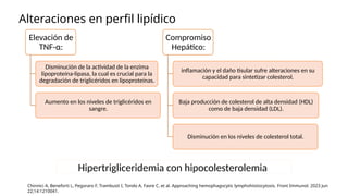 Alteraciones en perfil lipídico
Elevación de
TNF-α:
Disminución de la actividad de la enzima
lipoproteína-lipasa, la cual es crucial para la
degradación de triglicéridos en lipoproteínas.
Aumento en los niveles de triglicéridos en
sangre.
Compromiso
Hepático:
inflamación y el daño tisular sufre alteraciones en su
capacidad para sintetizar colesterol.
Baja producción de colesterol de alta densidad (HDL)
como de baja densidad (LDL).
Disminución en los niveles de colesterol total.
Hipertrigliceridemia con hipocolesterolemia
Chinnici A, Beneforti L, Pegoraro F, Trambusti I, Tondo A, Favre C, et al. Approaching hemophagocytic lymphohistiocytosis. Front Immunol. 2023 Jun
22;14:1210041.
 