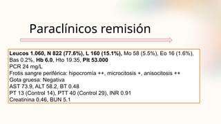 Paraclínicos remisión
Leucos 1.060, N 822 (77.6%), L 160 (15.1%), Mo 58 (5.5%), Eo 16 (1.6%),
Bas 0.2%, Hb 6.0, Hto 19.35, Plt 53.000
PCR 24 mg/L
Frotis sangre periférica: hipocromía ++, microcitosis +, anisocitosis ++
Gota gruesa: Negativa
AST 73.9, ALT 58.2, BT 0.48
PT 13 (Control 14), PTT 40 (Control 29), INR 0.91
Creatinina 0.46, BUN 5.1
 