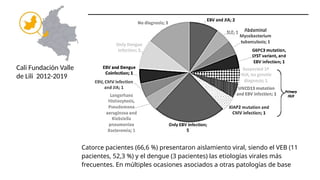 Cali Fundación Valle
de Lili 2012-2019
Catorce pacientes (66,6 %) presentaron aislamiento viral, siendo el VEB (11
pacientes, 52,3 %) y el dengue (3 pacientes) las etiologías virales más
frecuentes. En múltiples ocasiones asociados a otras patologías de base
 