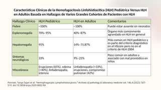 Ponnatt, Tanya Sajan et al. “Hemophagocytic Lymphohistiocytosis.” Archives of pathology & laboratory medicine vol. 146,4 (2022): 507-
519. doi:10.5858/arpa.2020-0802-RA
Hallazgo Clínico HLH Pediátrico HLH en Adultos Comentarios
Fiebre ~100% ~100% Puede estar ausente en neonatos
Esplenomegalia 70%–95% 40%–87%
Órgano más comúnmente
agrandado en HLH en general
Hepatomegalia 95% 14%–71.87%
Más común en HLH pediátrico y
es parte del criterio diagnóstico
en el HScore pero no en el
criterio de HLH-2004
Síntomas
neurológicos
33% 9%–25%
Poco común en adultos y
asociado con mal pronóstico en
niños
Misceláneos
Erupciones (65%), edema
(<40%), linfadenopatía,
ictericia
Linfadenopatía (<33%),
erupciones, compromiso
pulmonar (42%)
Características Clínicas de la Hemofagocitosis Linfohistiocítica (HLH) Pediátrica Versus HLH
en Adultos Basada en Hallazgos de Varios Grandes Cohortes de Pacientes con HLH
 