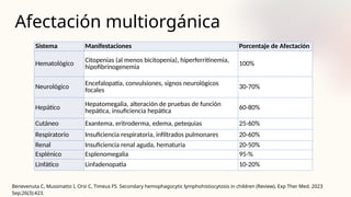 Afectación multiorgánica
Sistema Manifestaciones Porcentaje de Afectación
Hematológico
Citopenias (al menos bicitopenia), hiperferritinemia,
hipofibrinogenemia 100%
Neurológico Encefalopatía, convulsiones, signos neurológicos
focales 30-70%
Hepático Hepatomegalia, alteración de pruebas de función
hepática, insuficiencia hepática 60-80%
Cutáneo Exantema, eritroderma, edema, petequias 25-60%
Respiratorio Insuficiencia respiratoria, infiltrados pulmonares 20-60%
Renal Insuficiencia renal aguda, hematuria 20-50%
Esplénico Esplenomegalia 95-%
Linfático Linfadenopatía 10-20%
Benevenuta C, Mussinatto I, Orsi C, Timeus FS. Secondary hemophagocytic lymphohistiocytosis in children (Review). Exp Ther Med. 2023
Sep;26(3):423.
 