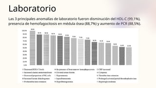 Laboratorio
Las 3 principales anomalías de laboratorio fueron disminución del HDL-C (99,1%),
presencia de hemofagocitosis en médula ósea (88,7%) y aumento de PCR (88,5%).
 