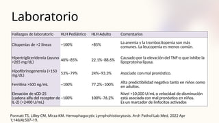 Laboratorio
Hallazgos de laboratorio HLH Pediátrico HLH Adulto Comentarios
Citopenias de >2 líneas ~100% >85%
La anemia y la trombocitopenia son más
comunes. La leucopenia es menos común.
Hipertrigliceridemia (ayuno
>265 mg/dL) 40%–85% 22.1%–88.6% Causado por la elevación del TNF-α que inhibe la
lipoproteína lipasa.
Hipofibrinogenemia (<150
mg/dL) 53%–79% 24%–93.3% Asociado con mal pronóstico.
Ferritina >500 ng/mL ~100% 77.2%–100% Alta predictibilidad negativa tanto en niños como
en adultos.
Elevación de sCD-25
(cadena alfa del receptor de
IL-2) (>2400 U/mL)
~100% 100%–76.2%
Nivel >10,000 U/mL o velocidad de disminución
está asociada con mal pronóstico en niños.
Es un marcador de linfocitos activados
Ponnatt TS, Lilley CM, Mirza KM. Hemophagocytic Lymphohistiocytosis. Arch Pathol Lab Med. 2022 Apr
1;146(4):507–19.
 