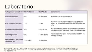 Laboratorio
Hallazgos de laboratorio HLH Pediátrico HLH Adulto Comentarios
Hipoalbuminemia 69% 86.3%–97% Asociado con mal pronóstico.
Función renal anormal 17% 52.4%
Asociado con mal pronóstico. La lesión renal
aguda es la manifestación renal más común del
HLH.
Transaminasas elevadas 76% 63%–98.1% AST elevado es uno de los criterios diagnósticos
del HScore pero no de los criterios de HLH-2004.
Hemofagocitosis 92% 53.3%–100%
No es específico para el diagnóstico de HLH en
niños y adultos.
Actividad baja o ausente
de células NK 22%–100% 28.6%–86%
Ponnatt TS, Lilley CM, Mirza KM. Hemophagocytic Lymphohistiocytosis. Arch Pathol Lab Med. 2022 Apr
1;146(4):507–19.
 