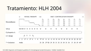 Tratamiento: HLH 2004
HLH-2004: Diagnostic and therapeutic guidelines for hemophagocytic lymphohistiocytosis - PubMed Available from:
 