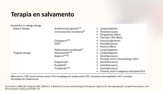 Terapia en salvamento
Summerlin J, Wells DA, Anderson MK, Halford Z. A Review of Current and Emerging Therapeutic Options for Hemophagocytic Lymphohistiocytosis. Ann
Pharmacother. 2023 Jul;57(7):867–79.
 
